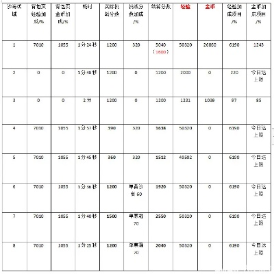 手游打副本的游戏和CF易玩激活码产品分析